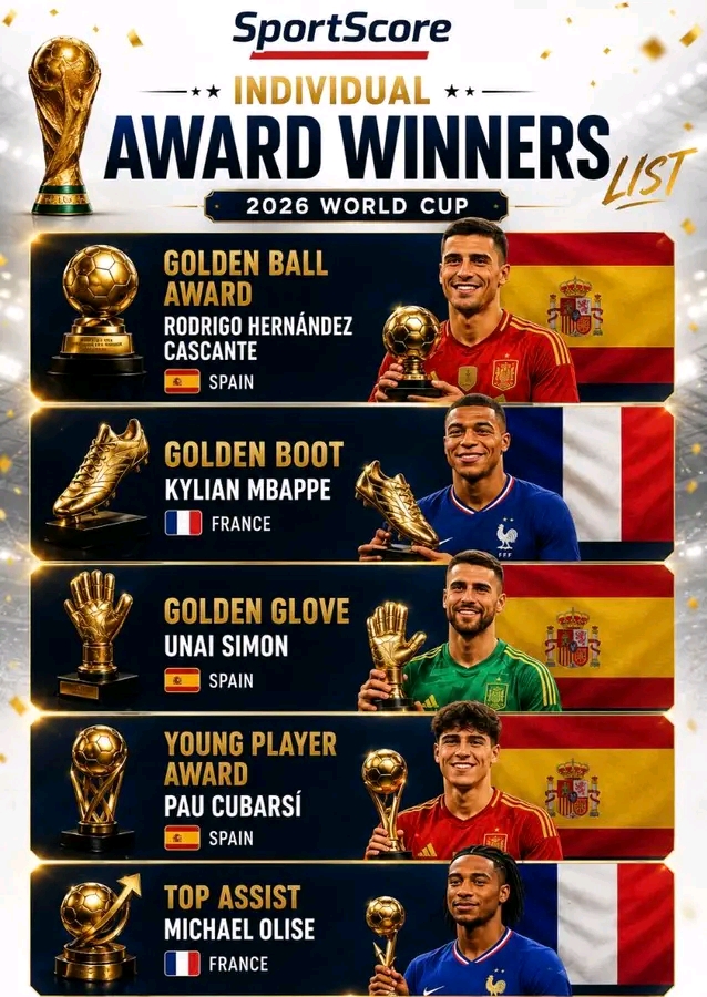 Spain Sweep World Cup Awards as Mbappe Makes History with Second Straight Golden Boot